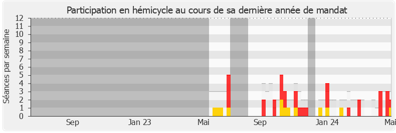 Participation hemicycle-annee de Mereana Reid Arbelot