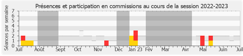 Participation commissions-20222023 de Meyer Habib
