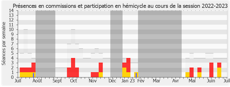Participation globale-20222023 de Meyer Habib