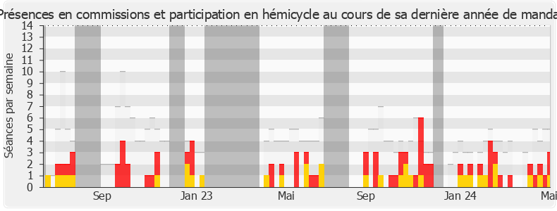 Participation globale-annee de Meyer Habib