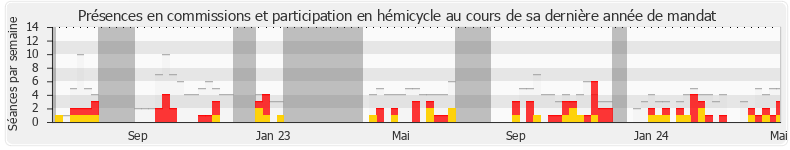 Participation globale-annee de Meyer Habib