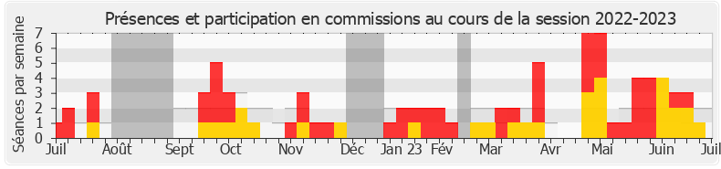 Participation commissions-20222023 de Michaël Taverne