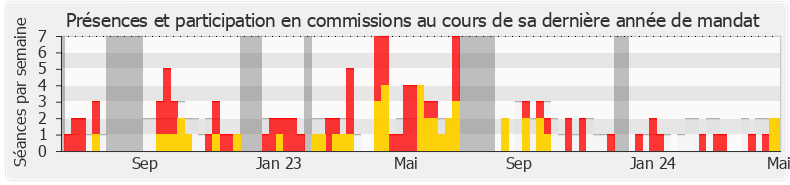 Participation commissions-annee de Michaël Taverne