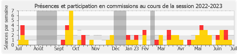 Participation commissions-20222023 de Michel Castellani