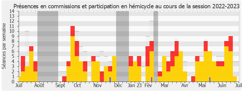 Participation globale-20222023 de Michel Castellani