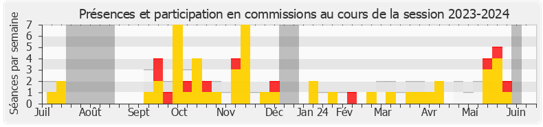 Participation commissions-20232024 de Michel Castellani