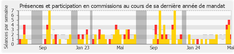 Participation commissions-annee de Michel Castellani