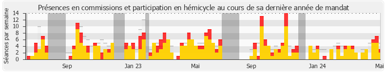 Participation globale-annee de Michel Castellani