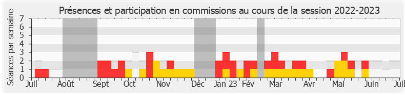 Participation commissions-20222023 de Michel Guiniot