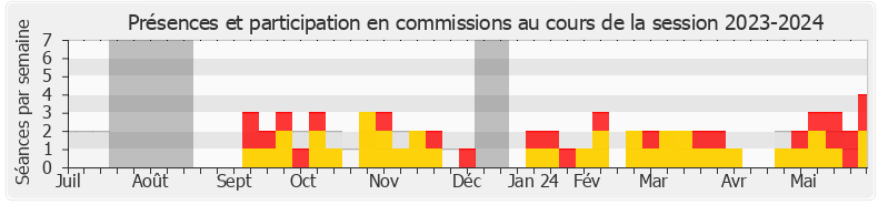 Participation commissions-20232024 de Michel Guiniot