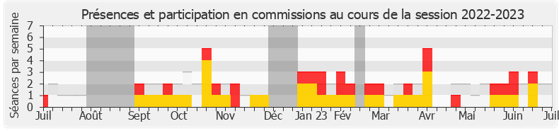 Participation commissions-20222023 de Michel Herbillon