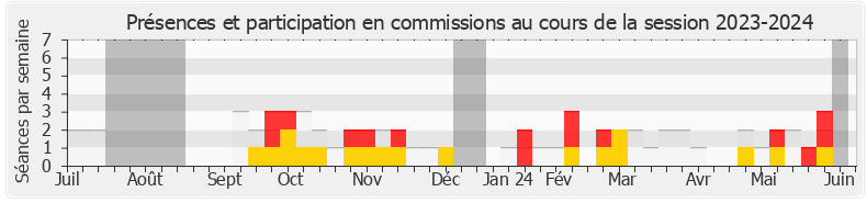 Participation commissions-20232024 de Michel Herbillon
