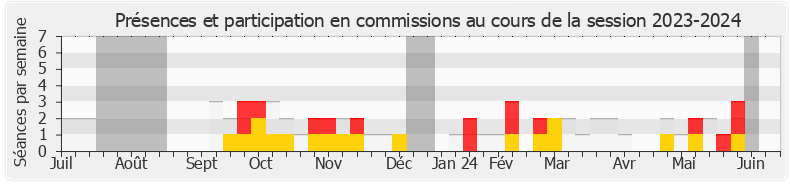 Participation commissions-20232024 de Michel Herbillon