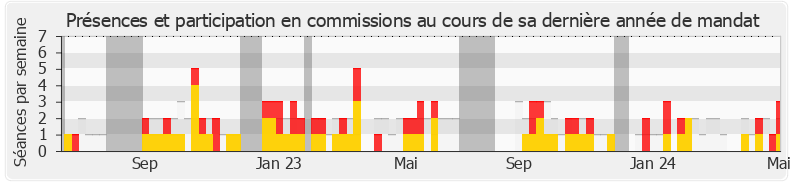 Participation commissions-annee de Michel Herbillon