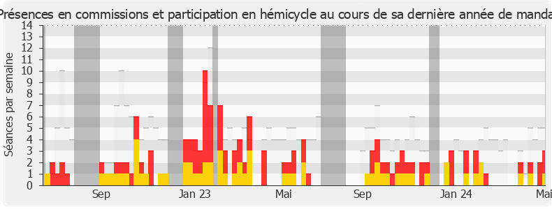 Participation globale-annee de Michel Herbillon