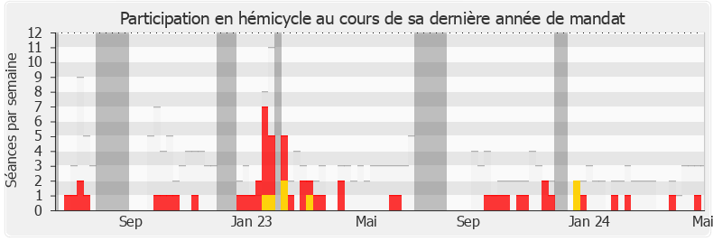 Participation hemicycle-legislature de Michel Herbillon