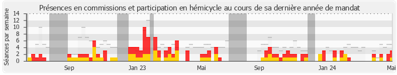 Participation globale-annee de Michel Herbillon