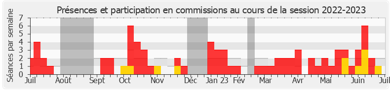 Participation commissions-20222023 de Michel Lauzzana