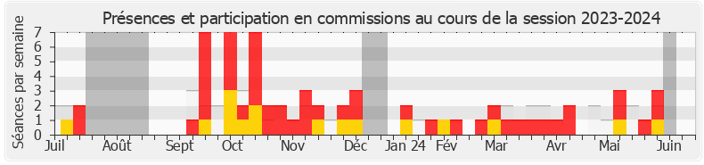 Participation commissions-20232024 de Michel Lauzzana