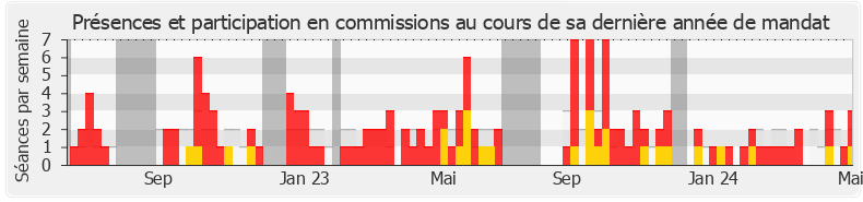 Participation commissions-annee de Michel Lauzzana