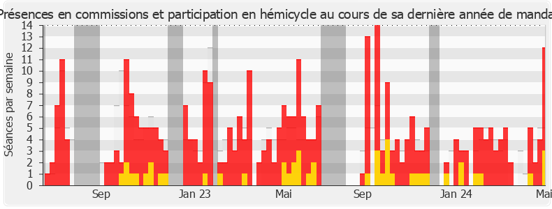 Participation globale-legislature de Michel Lauzzana