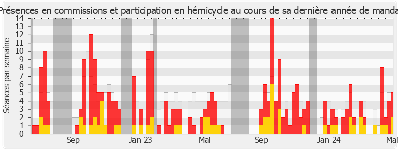 Participation globale-annee de Michel Sala