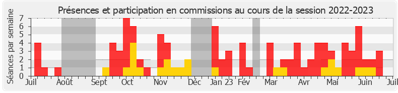 Participation commissions-20222023 de Michèle Peyron