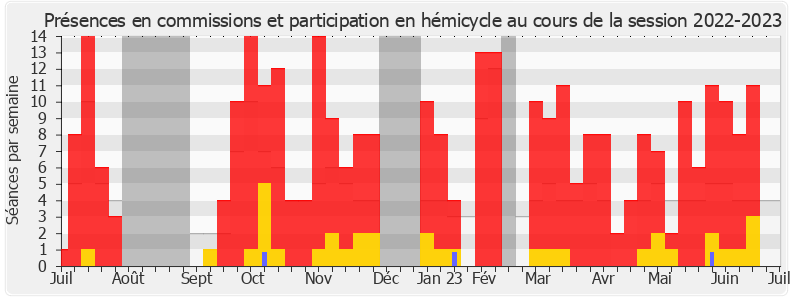 Participation globale-20222023 de Michèle Peyron