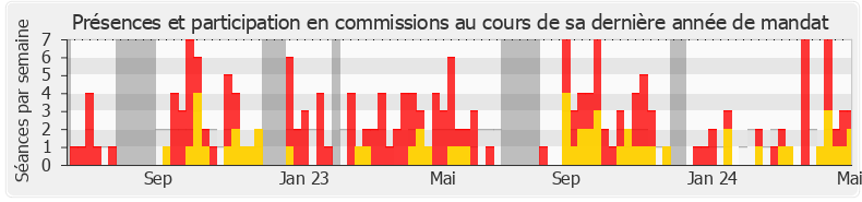 Participation commissions-annee de Michèle Peyron