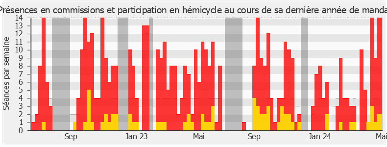 Participation globale-legislature de Michèle Peyron