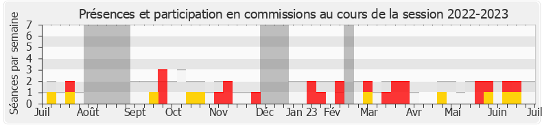 Participation commissions-20222023 de Michèle Tabarot