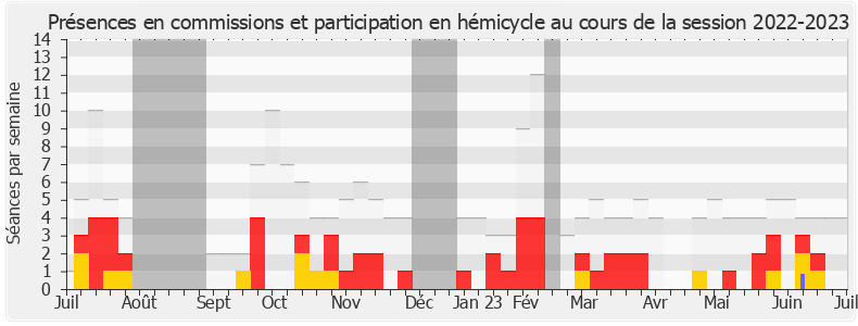 Participation globale-20222023 de Michèle Tabarot