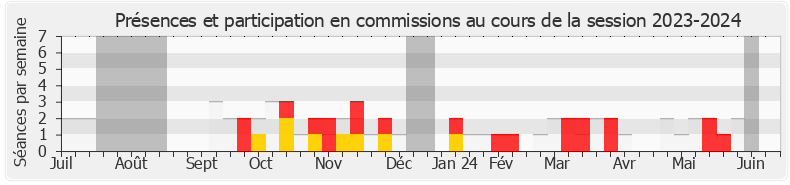 Participation commissions-20232024 de Michèle Tabarot