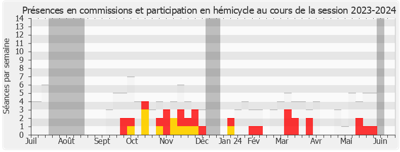 Participation globale-20232024 de Michèle Tabarot