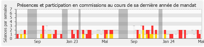 Participation commissions-annee de Michèle Tabarot