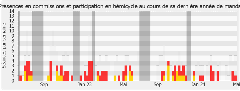 Participation globale-annee de Michèle Tabarot