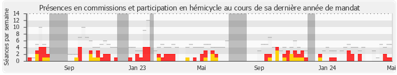 Participation globale-annee de Michèle Tabarot