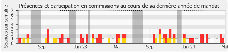 Participation commissions-legislature de Michèle Tabarot