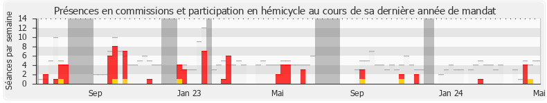 Participation globale-annee de Mikaele Seo