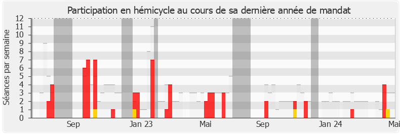 Participation hemicycle-legislature de Mikaele Seo