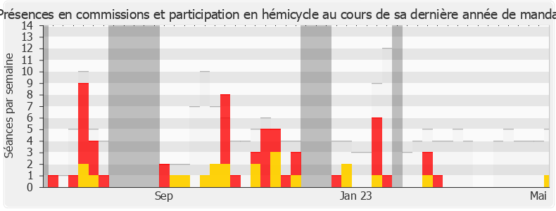 Participation globale-annee de Moetai Brotherson