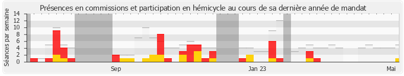 Participation globale-annee de Moetai Brotherson