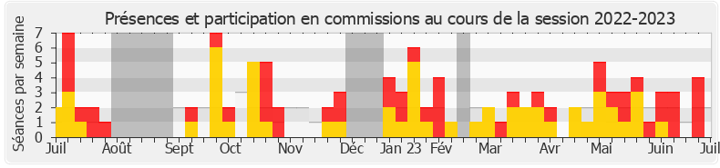 Participation commissions-20222023 de Mohamed Laqhila