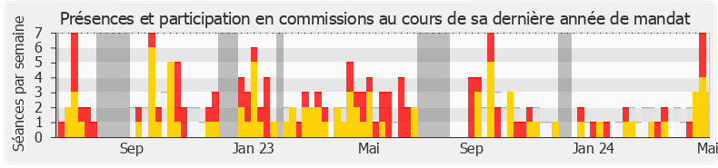 Participation commissions-annee de Mohamed Laqhila