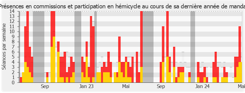 Participation globale-annee de Mohamed Laqhila