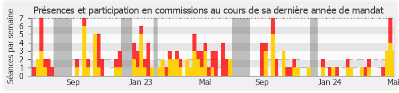 Participation commissions-legislature de Mohamed Laqhila
