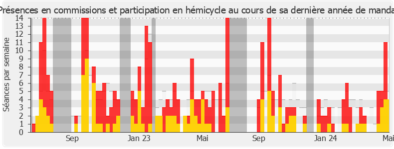 Participation globale-legislature de Mohamed Laqhila