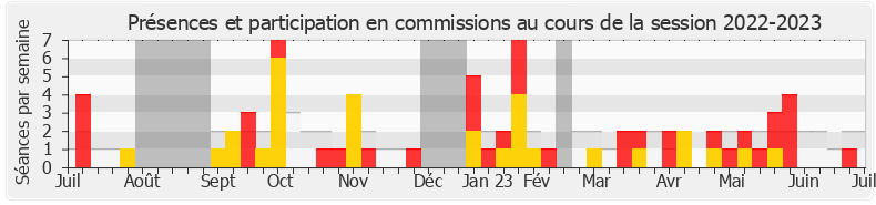 Participation commissions-20222023 de Monique Iborra