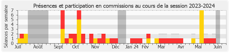 Participation commissions-20232024 de Monique Iborra