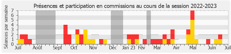 Participation commissions-20222023 de Mounir Belhamiti